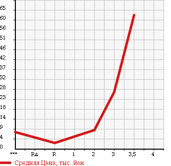 Аукционная статистика: График изменения цены HONDA Хонда  ACTY Акти  1991 660 HA4 4WD в зависимости от аукционных оценок