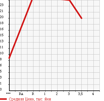 Аукционная статистика: График изменения цены HONDA Хонда  ACTY Акти  1994 660 HA4 4WD в зависимости от аукционных оценок