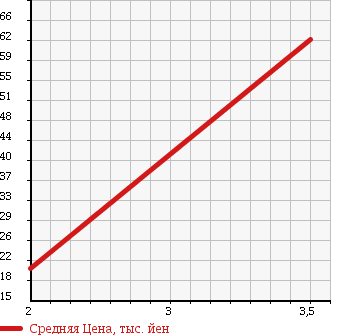 Аукционная статистика: График изменения цены HONDA Хонда  ACTY Акти  1994 660 HA4 4WD DUMP в зависимости от аукционных оценок