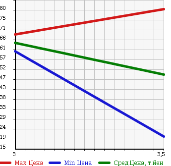 Аукционная статистика: График изменения цены HONDA Хонда  ACTY Акти  1991 660 HA4 4WD SDX в зависимости от аукционных оценок