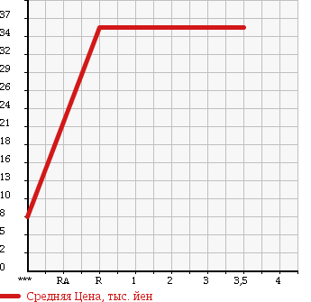 Аукционная статистика: График изменения цены HONDA Хонда  ACTY Акти  1994 660 HA4 SDX 4WD в зависимости от аукционных оценок