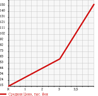 Аукционная статистика: График изменения цены HONDA Хонда  ACTY Акти  2000 660 HA6 в зависимости от аукционных оценок