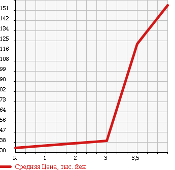 Аукционная статистика: График изменения цены HONDA Хонда  ACTY Акти  2004 660 HA6 SDX в зависимости от аукционных оценок