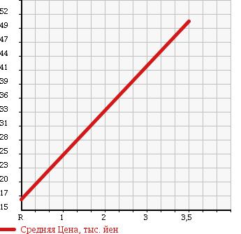 Аукционная статистика: График изменения цены HONDA Хонда  ACTY Акти  2005 660 HA6 SDX в зависимости от аукционных оценок