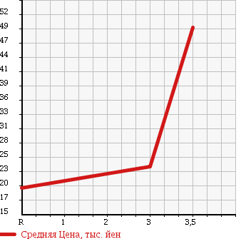 Аукционная статистика: График изменения цены HONDA Хонда  ACTY Акти  2000 660 HA7 в зависимости от аукционных оценок