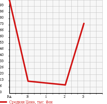 Аукционная статистика: График изменения цены HONDA Хонда  ACTY Акти  2002 660 HA7 в зависимости от аукционных оценок