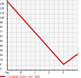 Аукционная статистика: График изменения цены HONDA Хонда  ACTY Акти  2008 660 HA7 в зависимости от аукционных оценок
