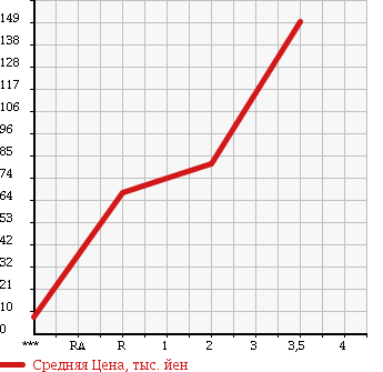 Аукционная статистика: График изменения цены HONDA Хонда  ACTY Акти  1999 660 HA7 4WD в зависимости от аукционных оценок
