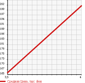 Аукционная статистика: График изменения цены HONDA Хонда  ACTY Акти  2004 660 HA7 4WD ATTACK в зависимости от аукционных оценок