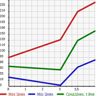 Аукционная статистика: График изменения цены HONDA Хонда  ACTY Акти  2000 660 HA7 4WD SDX в зависимости от аукционных оценок