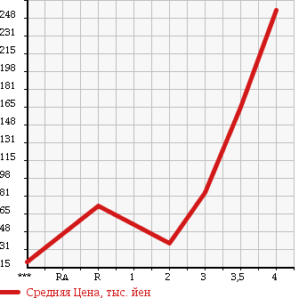 Аукционная статистика: График изменения цены HONDA Хонда  ACTY Акти  2002 660 HA7 4WD SDX в зависимости от аукционных оценок