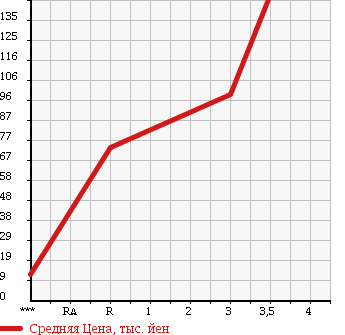 Аукционная статистика: График изменения цены HONDA Хонда  ACTY Акти  2004 660 HA7 4WD SDX в зависимости от аукционных оценок