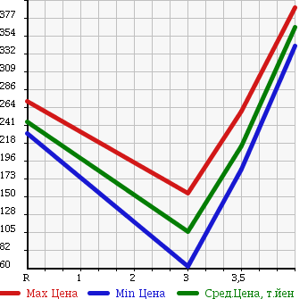 Аукционная статистика: График изменения цены HONDA Хонда  ACTY Акти  2007 660 HA7 4WD SDX в зависимости от аукционных оценок