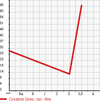 Аукционная статистика: График изменения цены HONDA Хонда  ACTY Акти  2000 660 HA7 SDX в зависимости от аукционных оценок