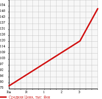 Аукционная статистика: График изменения цены HONDA Хонда  ACTY Акти  2004 660 HA7 SDX в зависимости от аукционных оценок