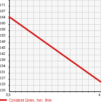 Аукционная статистика: График изменения цены HONDA Хонда  ACTY Акти  2008 660 HA7 SDX в зависимости от аукционных оценок