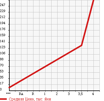 Аукционная статистика: График изменения цены HONDA Хонда  ACTY Акти  2000 660 HA7 SDX 4WD в зависимости от аукционных оценок