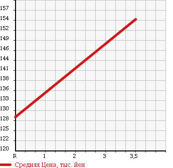 Аукционная статистика: График изменения цены HONDA Хонда  ACTY Акти  2004 660 HA7 SDX 4WD в зависимости от аукционных оценок