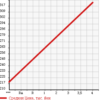 Аукционная статистика: График изменения цены HONDA Хонда  ACTY Акти  2014 660 HA8 в зависимости от аукционных оценок