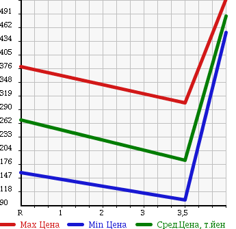 Аукционная статистика: График изменения цены HONDA Хонда  ACTY Акти  2012 660 HA8 SDX в зависимости от аукционных оценок