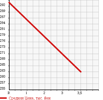 Аукционная статистика: График изменения цены HONDA Хонда  ACTY Акти  2012 660 HA9 4WD ATTACK в зависимости от аукционных оценок