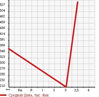 Аукционная статистика: График изменения цены HONDA Хонда  ACTY Акти  2012 660 HA9 4WD SDX в зависимости от аукционных оценок