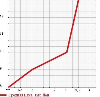 Аукционная статистика: График изменения цены HONDA Хонда  ACTY Акти  1998 660 HH3 в зависимости от аукционных оценок