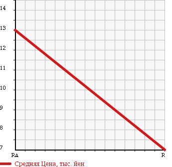 Аукционная статистика: График изменения цены HONDA Хонда  ACTY Акти  1999 660 HH5 в зависимости от аукционных оценок