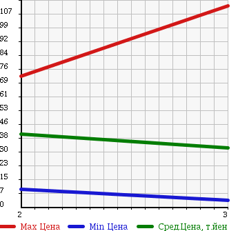 Аукционная статистика: График изменения цены HONDA Хонда  ACTY Акти  2002 660 HH5 в зависимости от аукционных оценок