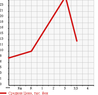 Аукционная статистика: График изменения цены HONDA Хонда  ACTY Акти  2004 660 HH5 в зависимости от аукционных оценок