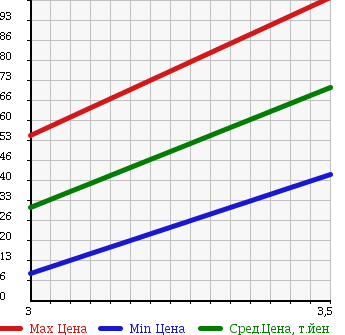 Аукционная статистика: График изменения цены HONDA Хонда  ACTY Акти  2005 660 HH5 в зависимости от аукционных оценок
