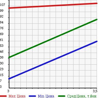 Аукционная статистика: График изменения цены HONDA Хонда  ACTY Акти  2008 660 HH5 в зависимости от аукционных оценок