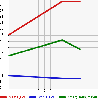 Аукционная статистика: График изменения цены HONDA Хонда  ACTY Акти  2005 660 HH5 SDX в зависимости от аукционных оценок