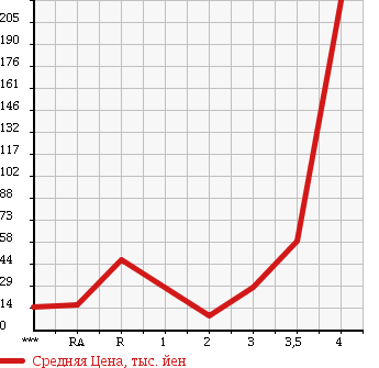 Аукционная статистика: График изменения цены HONDA Хонда  ACTY Акти  2006 660 HH5 SDX в зависимости от аукционных оценок