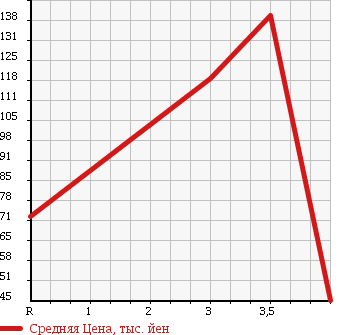 Аукционная статистика: График изменения цены HONDA Хонда  ACTY Акти  2010 660 HH5 SDX в зависимости от аукционных оценок