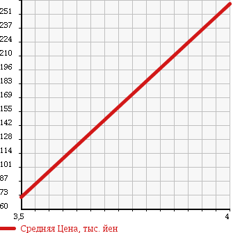 Аукционная статистика: График изменения цены HONDA Хонда  ACTY Акти  2011 660 HH5 SDX в зависимости от аукционных оценок