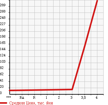 Аукционная статистика: График изменения цены HONDA Хонда  ACTY Акти  2012 660 HH5 SDX в зависимости от аукционных оценок