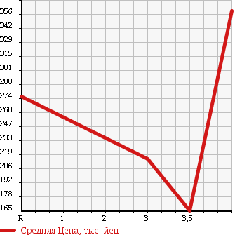 Аукционная статистика: График изменения цены HONDA Хонда  ACTY Акти  2013 660 HH5 SDX в зависимости от аукционных оценок