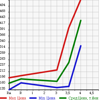 Аукционная статистика: График изменения цены HONDA Хонда  ACTY Акти  2014 660 HH5 SDX в зависимости от аукционных оценок