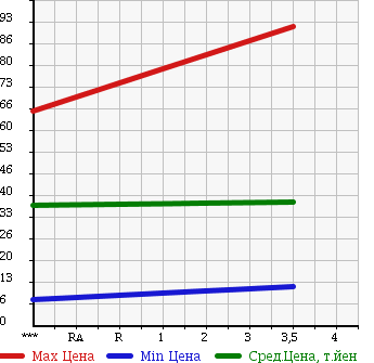 Аукционная статистика: График изменения цены HONDA Хонда  ACTY Акти  2004 660 HH6 4WD в зависимости от аукционных оценок