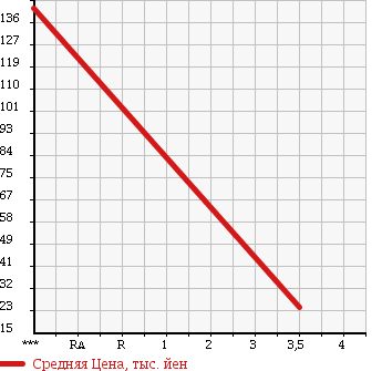 Аукционная статистика: График изменения цены HONDA Хонда  ACTY Акти  2007 660 HH6 4WD в зависимости от аукционных оценок
