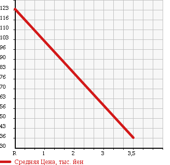 Аукционная статистика: График изменения цены HONDA Хонда  ACTY Акти  2005 660 HH6 4WD SDX в зависимости от аукционных оценок