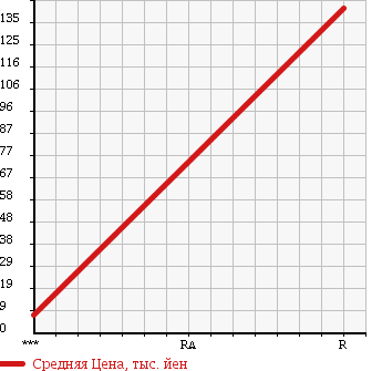 Аукционная статистика: График изменения цены HONDA Хонда  ACTY Акти  2007 660 HH6 4WD SDX в зависимости от аукционных оценок