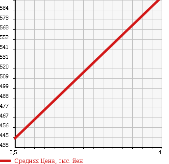 Аукционная статистика: График изменения цены HONDA Хонда  ACTY Акти  2014 660 HH6 4WD SDX в зависимости от аукционных оценок