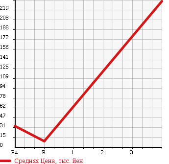 Аукционная статистика: График изменения цены HONDA Хонда  ACTY Акти  2008 660 HH6 SDX в зависимости от аукционных оценок