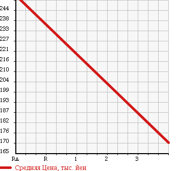 Аукционная статистика: График изменения цены HONDA Хонда  ACTY Акти  2013 660 HH6 SDX в зависимости от аукционных оценок