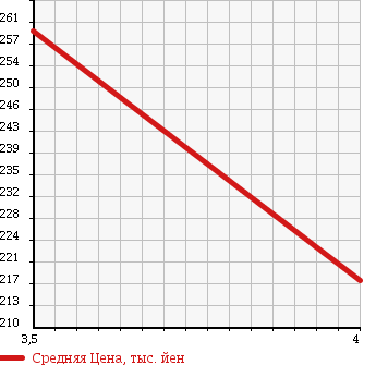 Аукционная статистика: График изменения цены HONDA Хонда  ACTY Акти  2008 660 HH6 SDX 4WD в зависимости от аукционных оценок