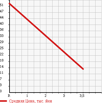 Аукционная статистика: График изменения цены HONDA Хонда  ACTY Акти  2009 660 HH6 SDX 4WD в зависимости от аукционных оценок