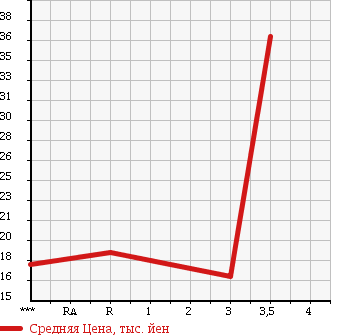 Аукционная статистика: График изменения цены HONDA Хонда  ACTY Акти  1990 в зависимости от аукционных оценок
