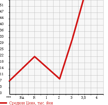 Аукционная статистика: График изменения цены HONDA ACTY 1991 HA4 в зависимости от аукционных оценок